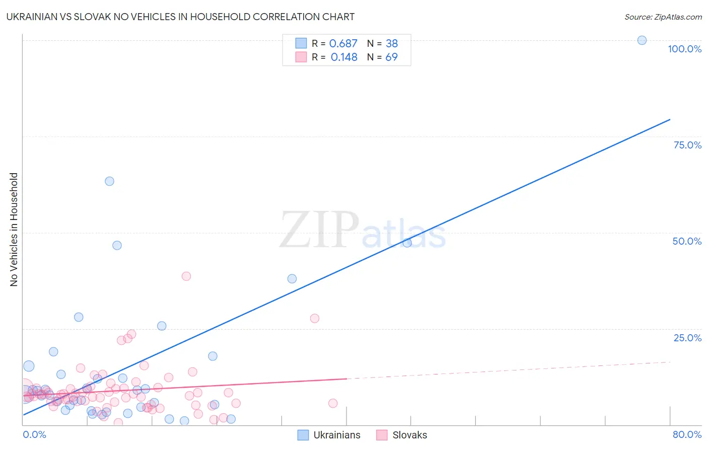 Ukrainian vs Slovak No Vehicles in Household