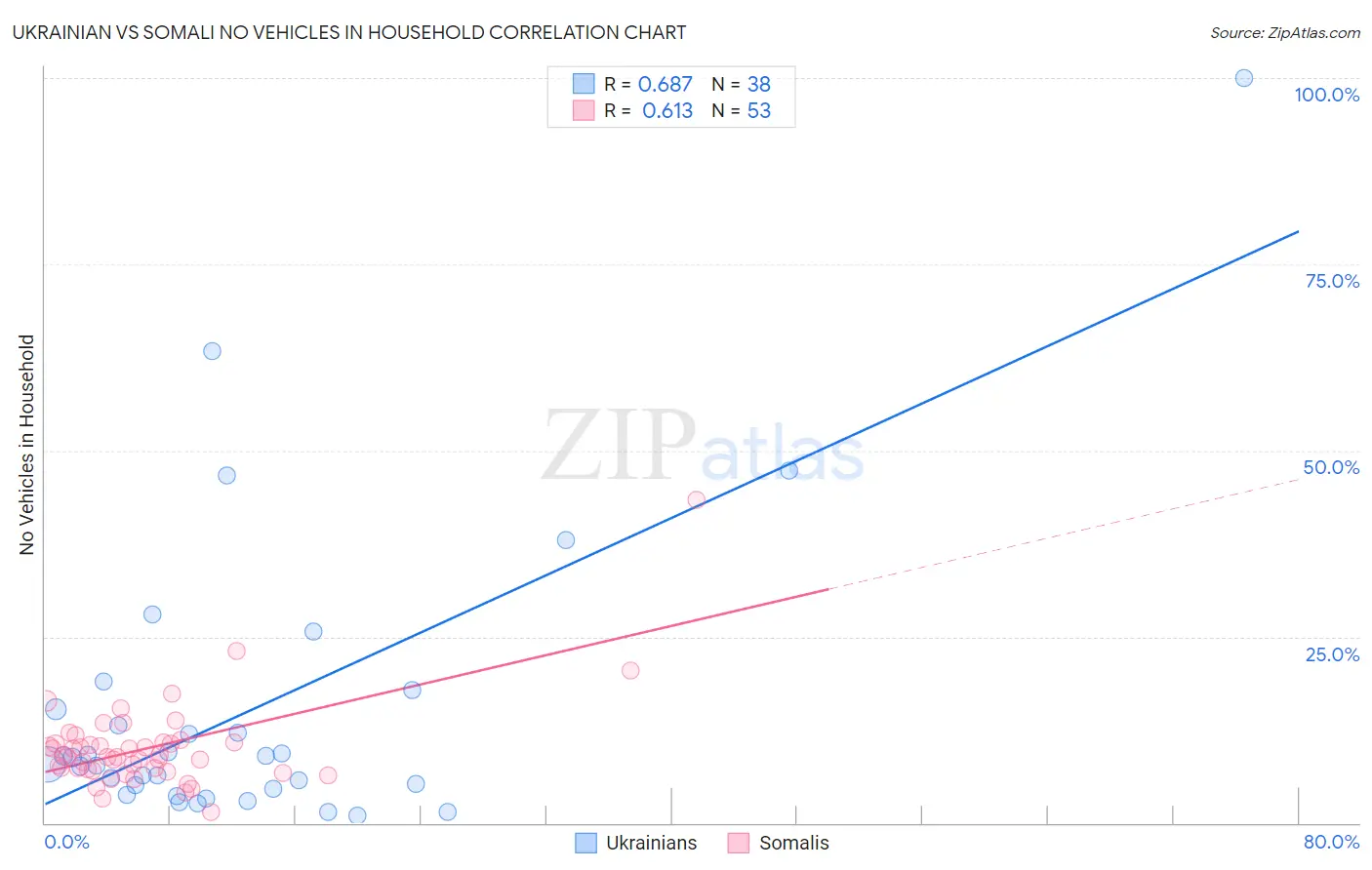 Ukrainian vs Somali No Vehicles in Household