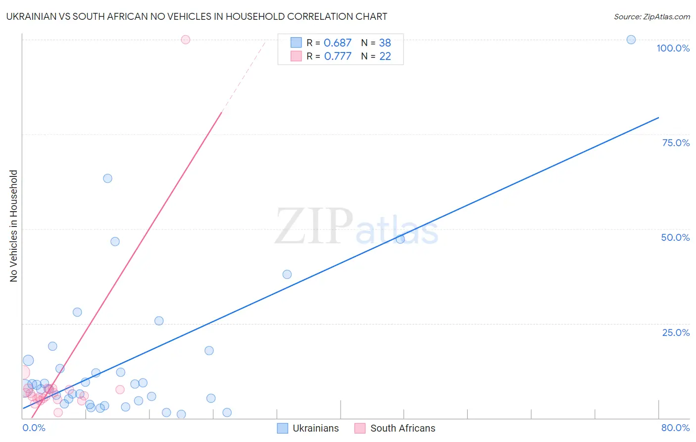 Ukrainian vs South African No Vehicles in Household