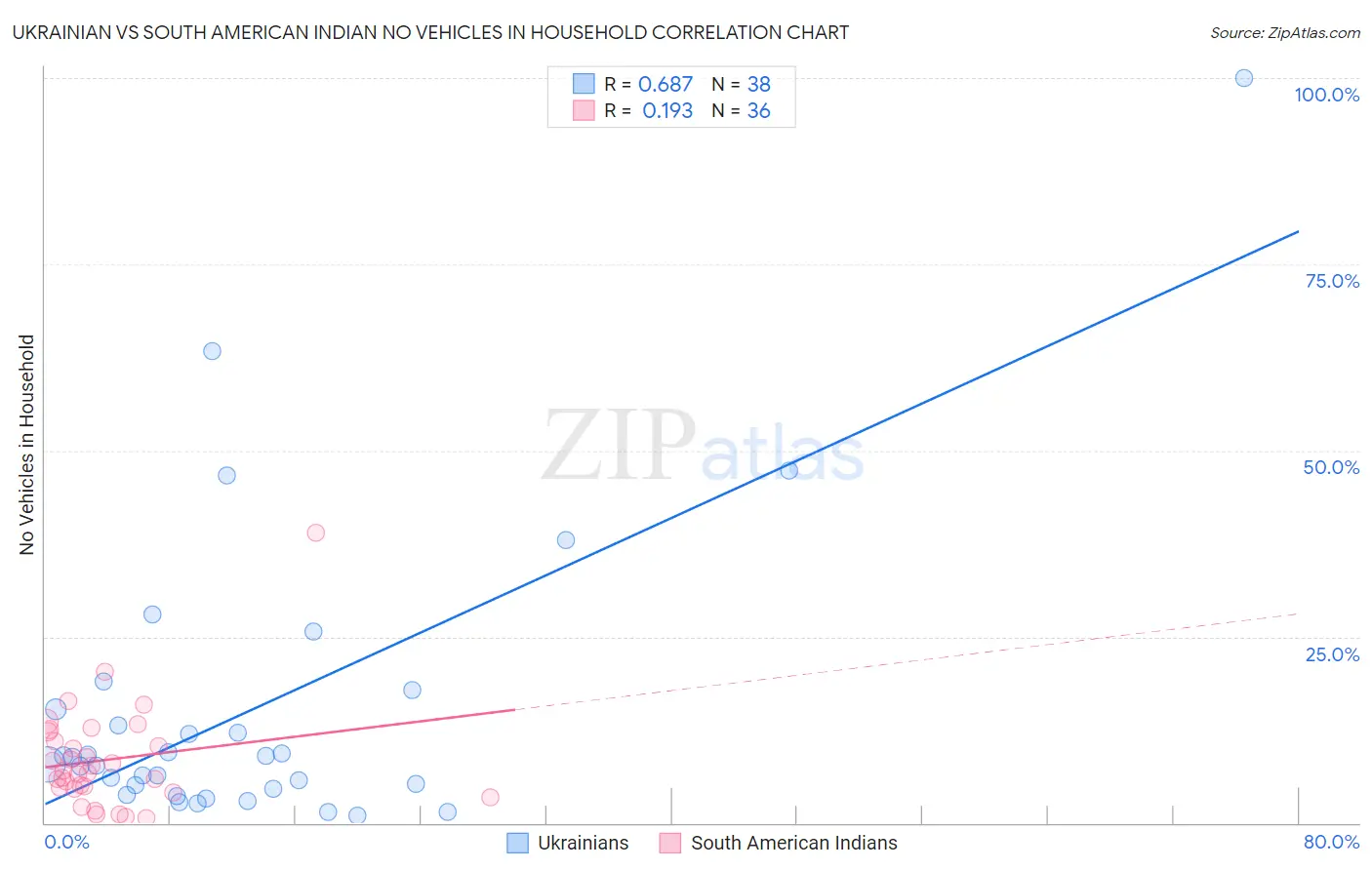 Ukrainian vs South American Indian No Vehicles in Household