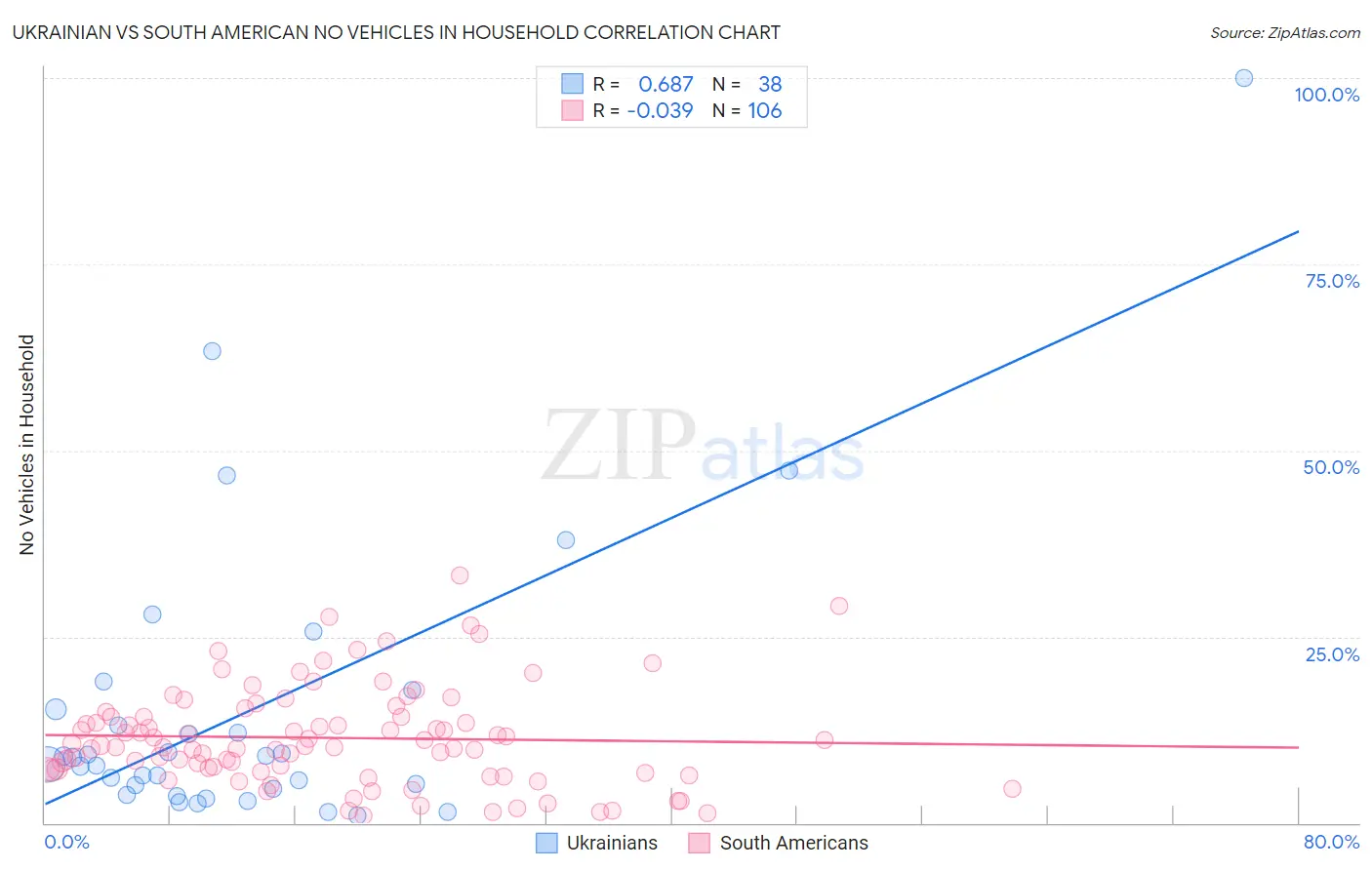 Ukrainian vs South American No Vehicles in Household