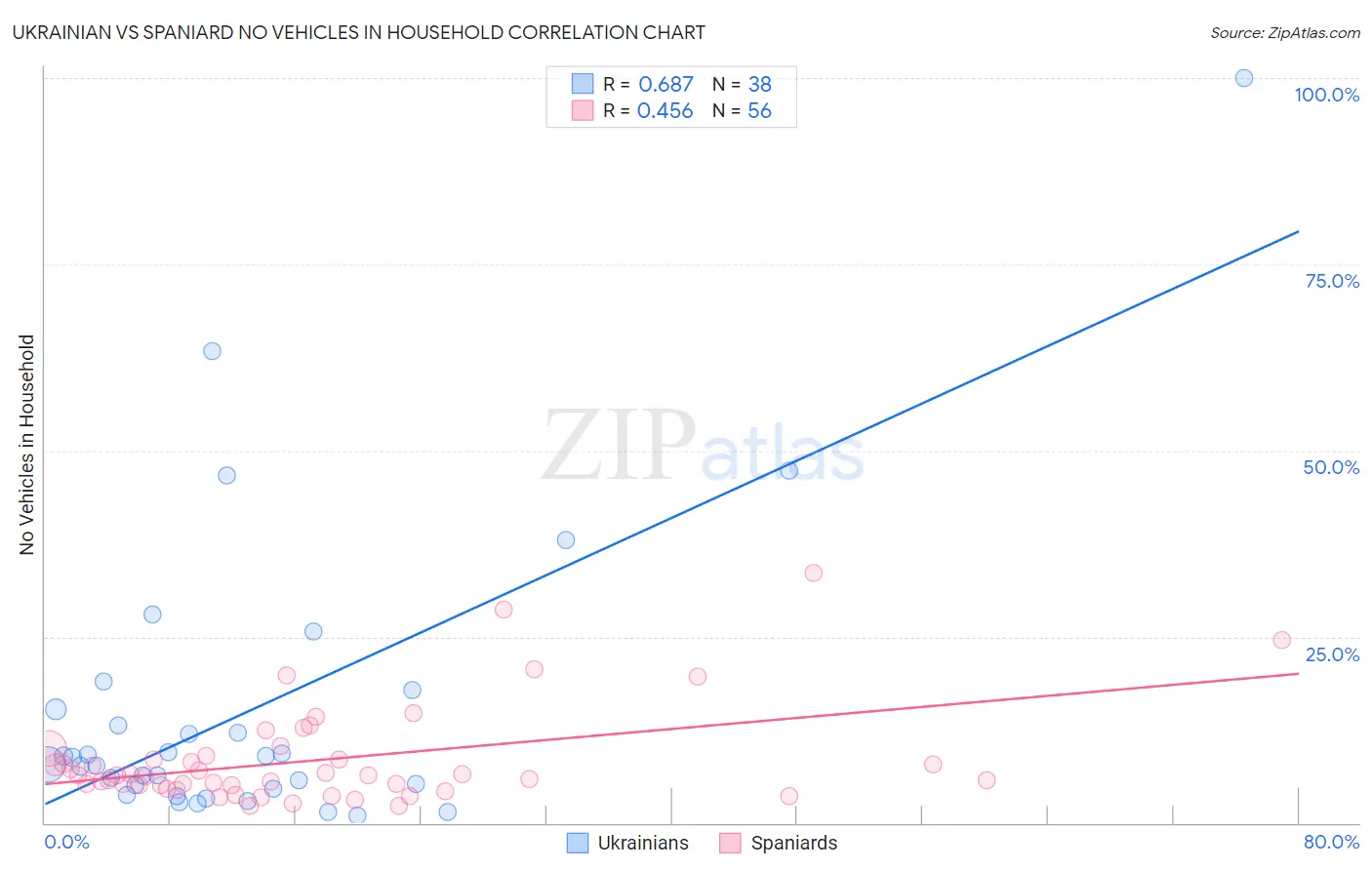Ukrainian vs Spaniard No Vehicles in Household