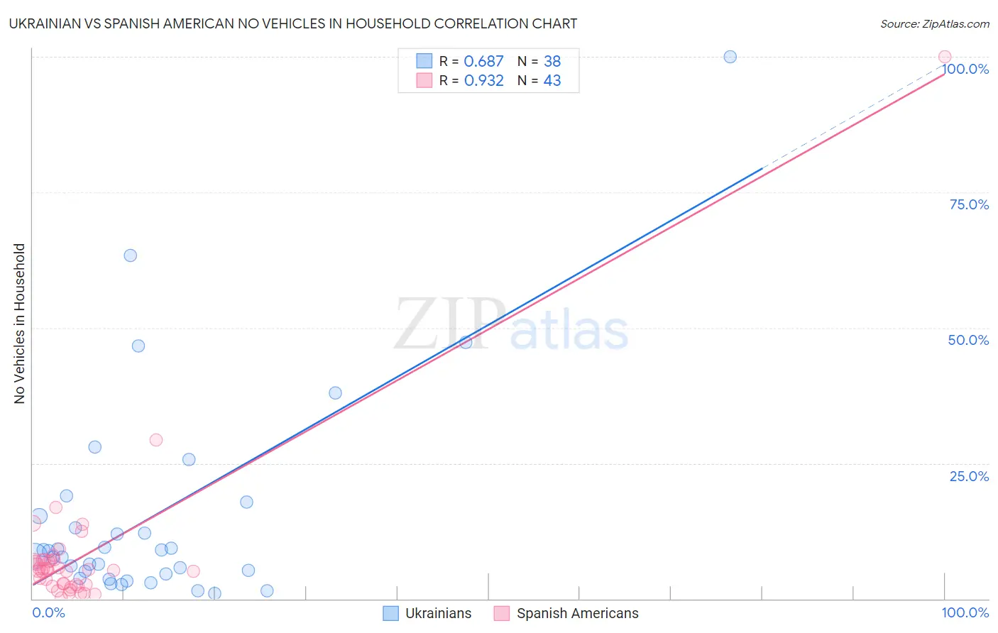 Ukrainian vs Spanish American No Vehicles in Household