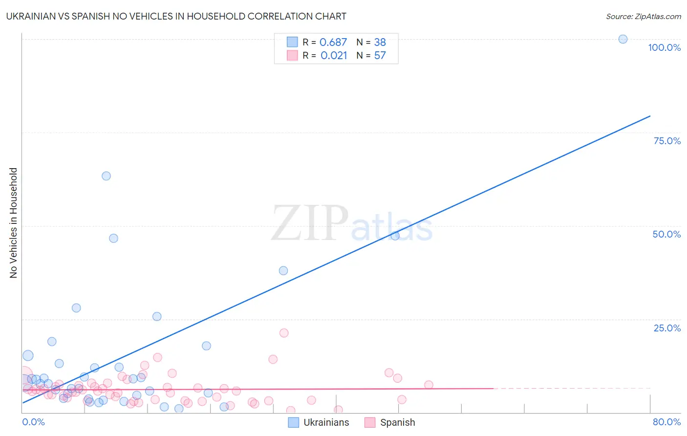 Ukrainian vs Spanish No Vehicles in Household