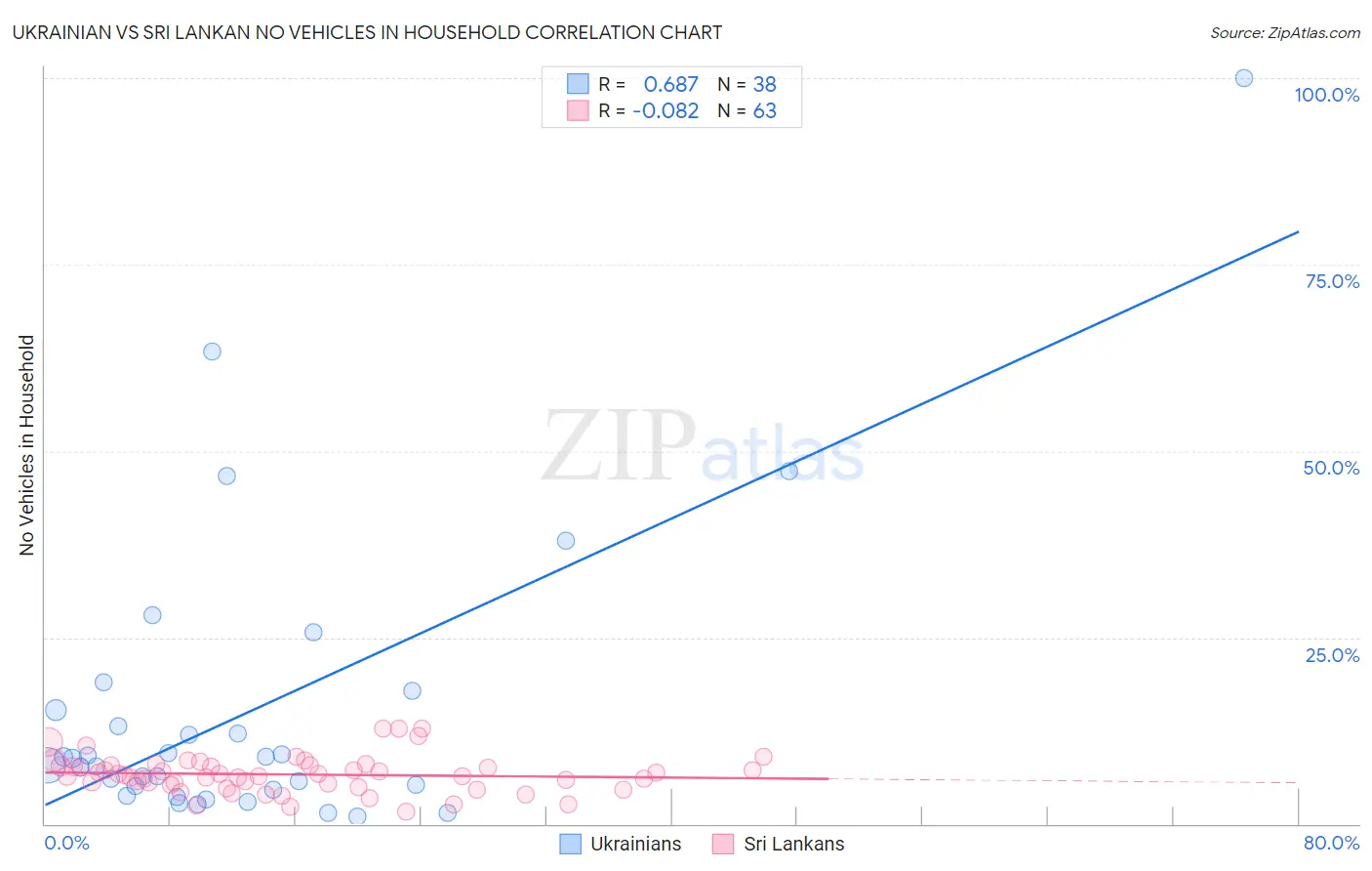 Ukrainian vs Sri Lankan No Vehicles in Household