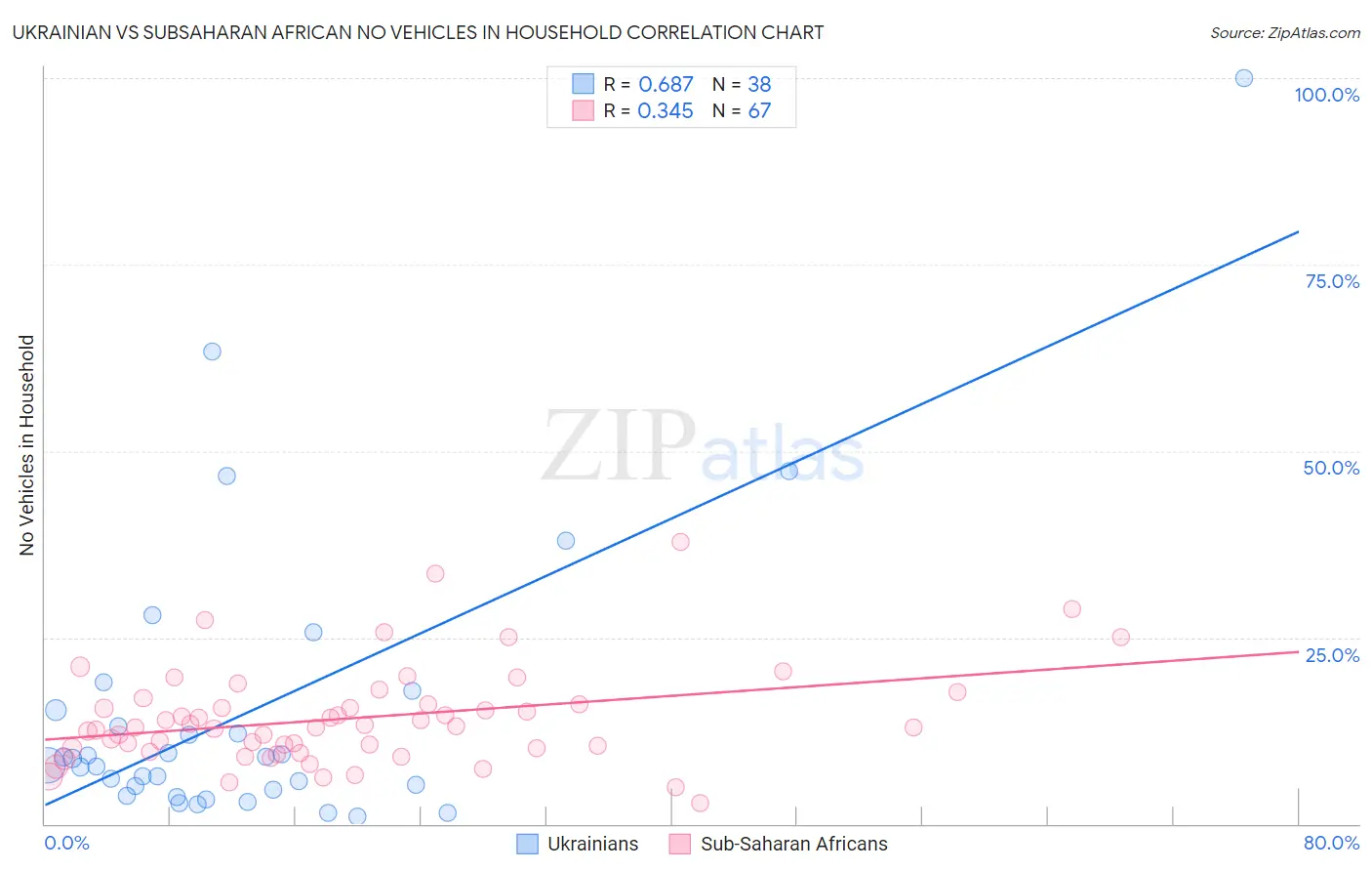Ukrainian vs Subsaharan African No Vehicles in Household
