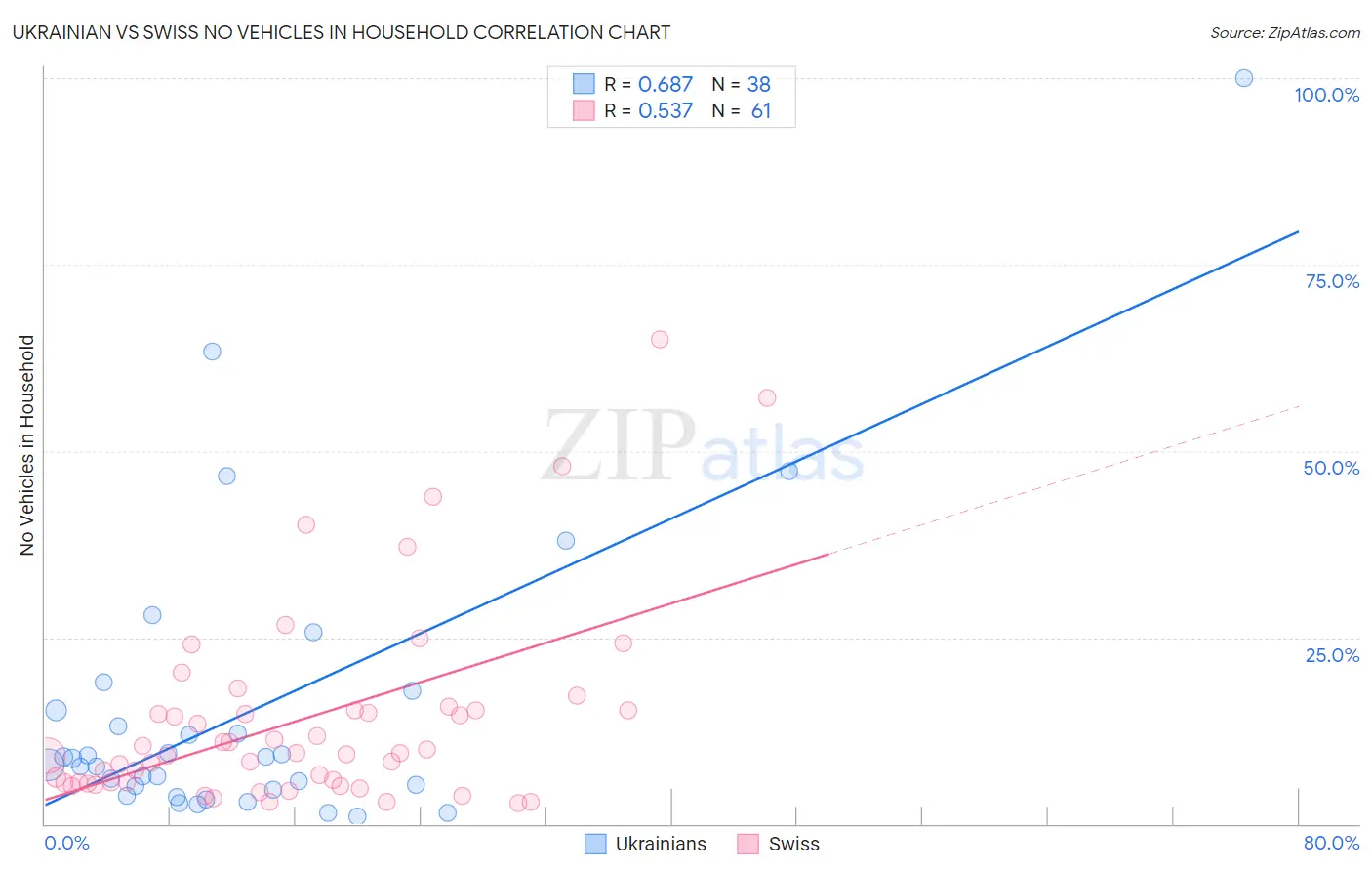 Ukrainian vs Swiss No Vehicles in Household