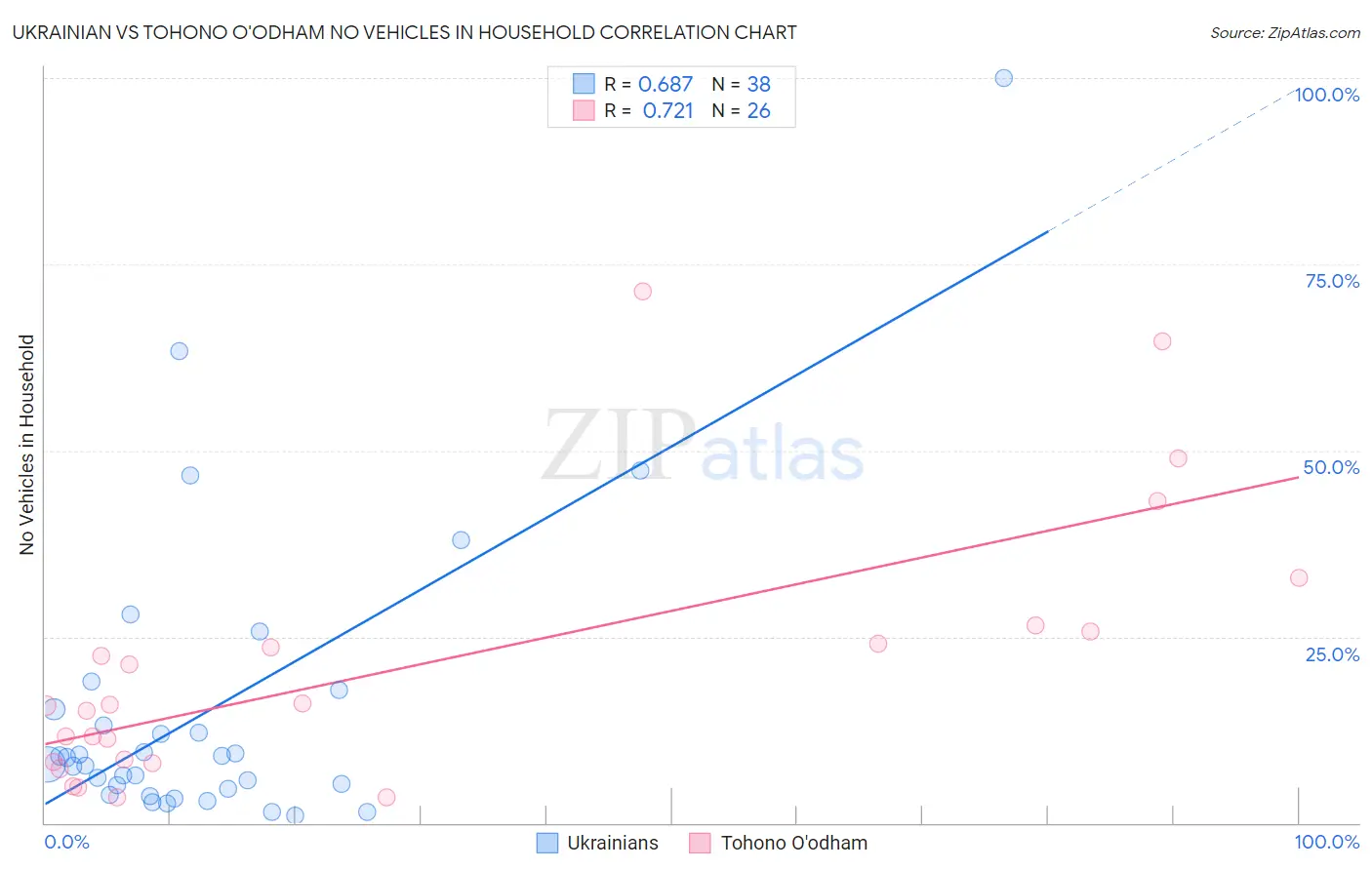 Ukrainian vs Tohono O'odham No Vehicles in Household