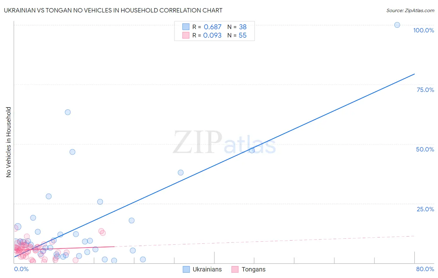 Ukrainian vs Tongan No Vehicles in Household