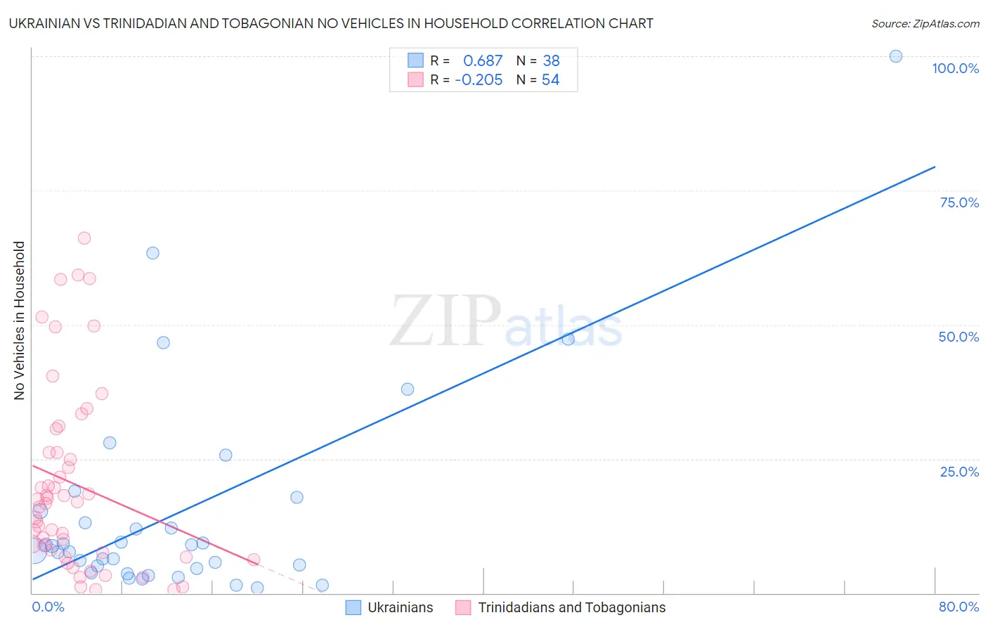 Ukrainian vs Trinidadian and Tobagonian No Vehicles in Household