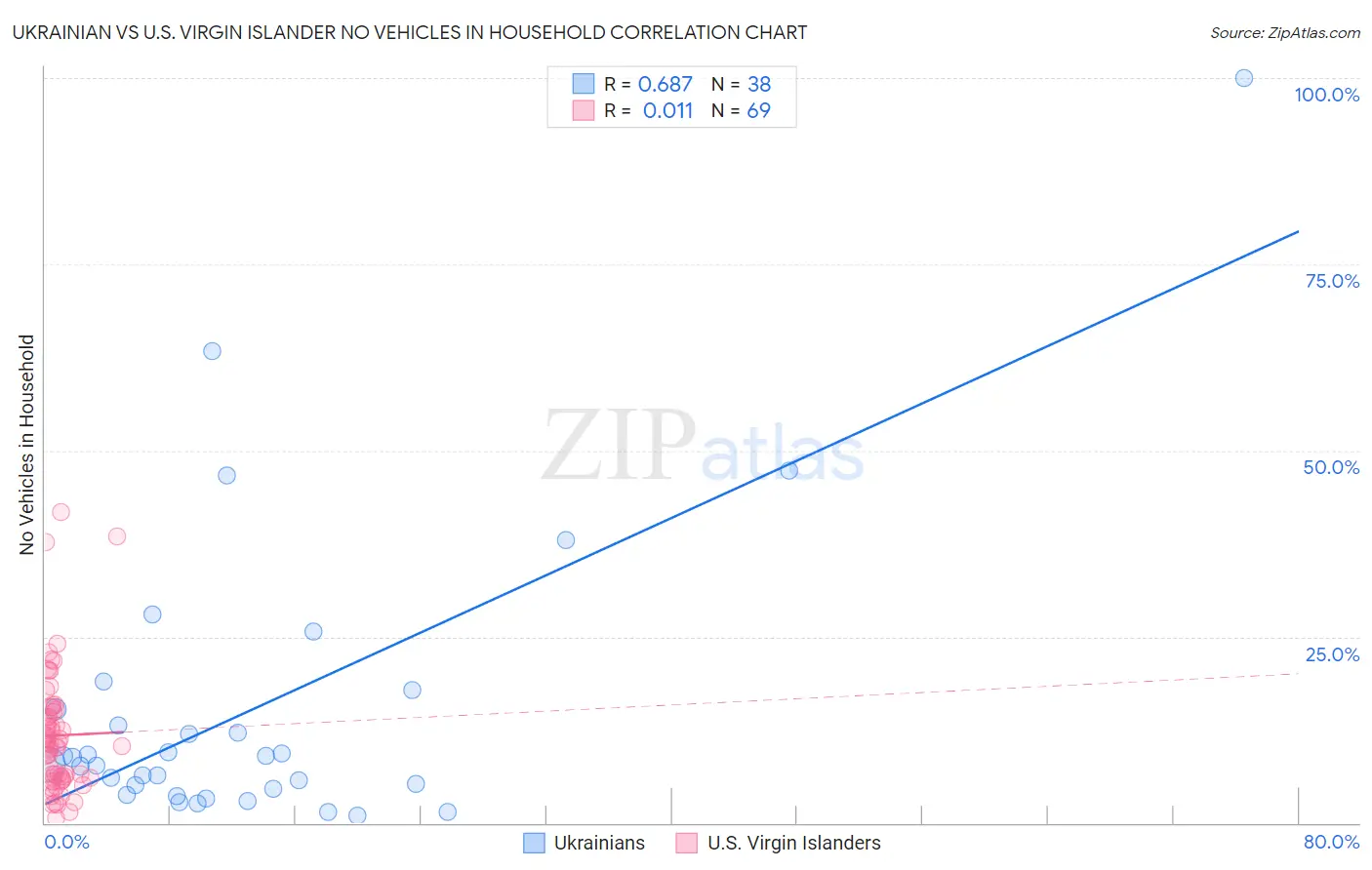 Ukrainian vs U.S. Virgin Islander No Vehicles in Household