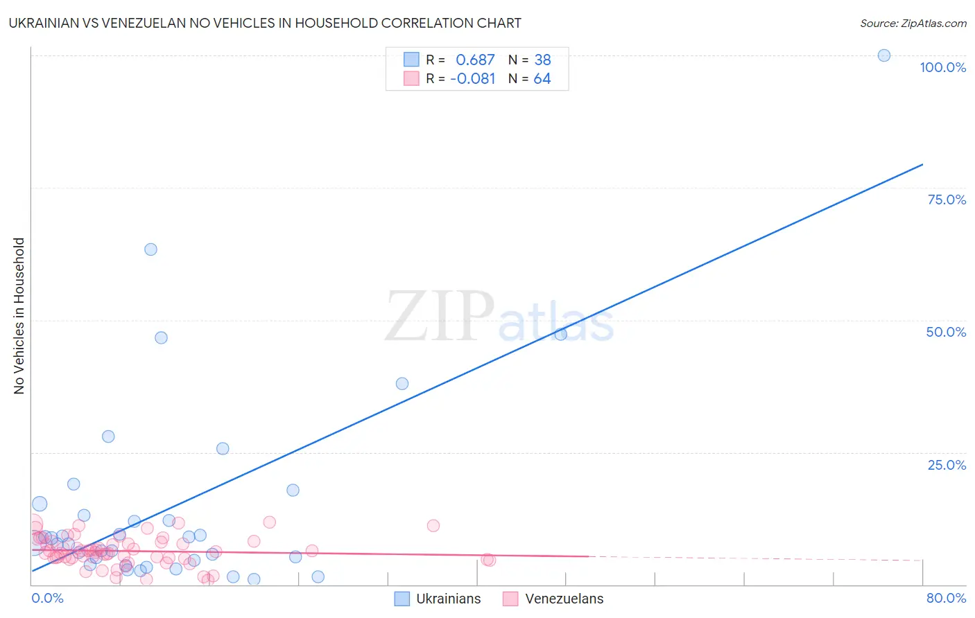 Ukrainian vs Venezuelan No Vehicles in Household