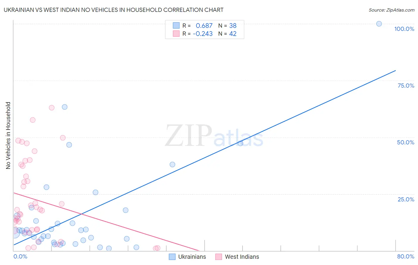 Ukrainian vs West Indian No Vehicles in Household