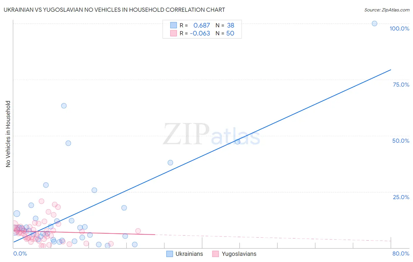 Ukrainian vs Yugoslavian No Vehicles in Household