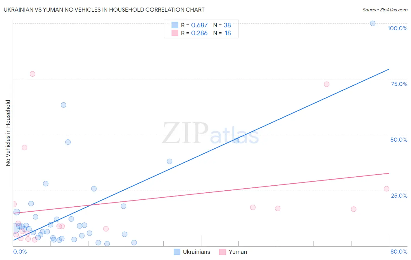 Ukrainian vs Yuman No Vehicles in Household