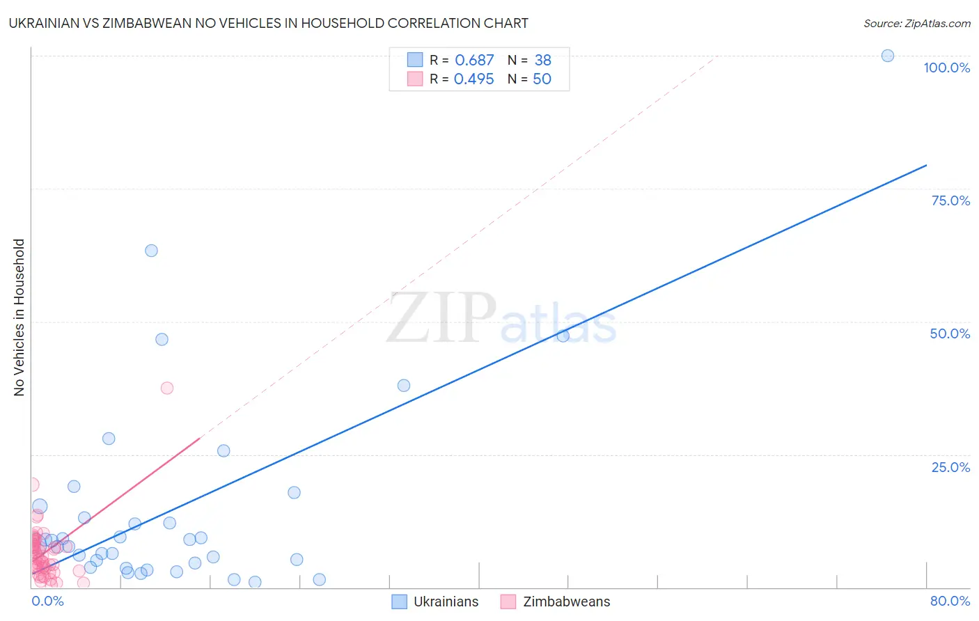 Ukrainian vs Zimbabwean No Vehicles in Household