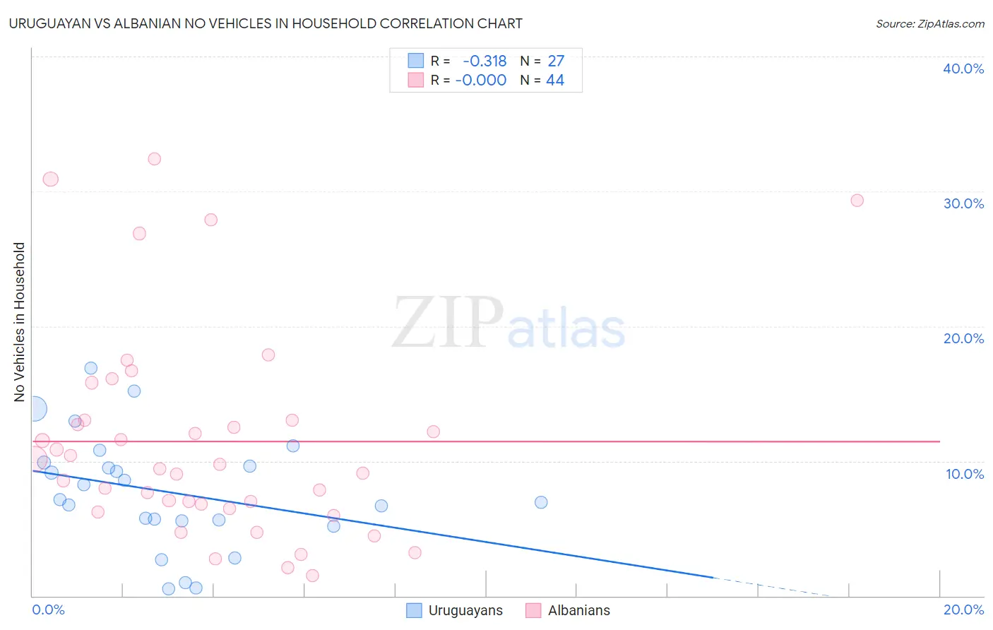 Uruguayan vs Albanian No Vehicles in Household