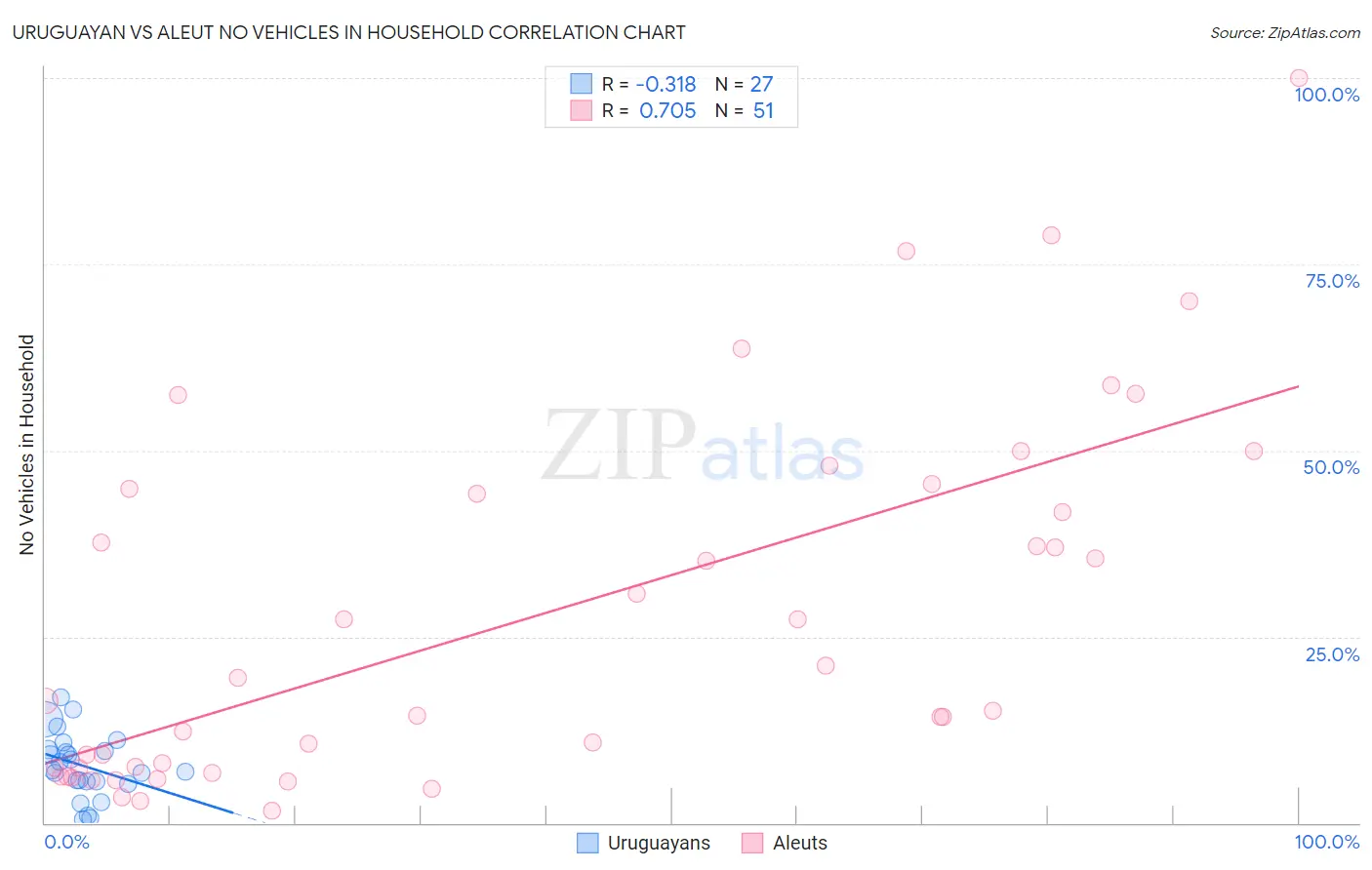 Uruguayan vs Aleut No Vehicles in Household