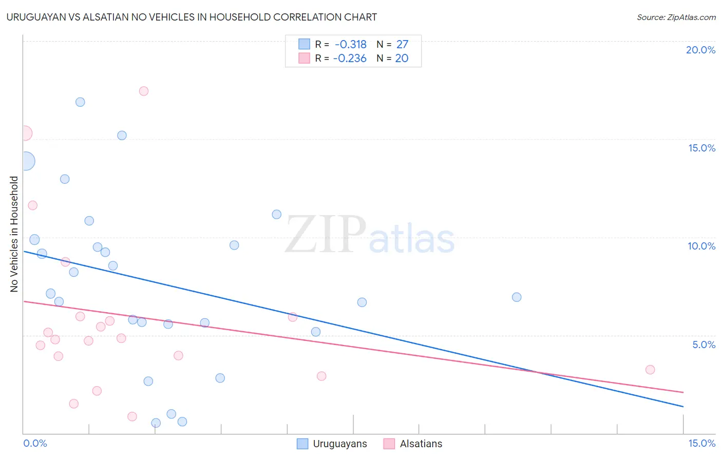 Uruguayan vs Alsatian No Vehicles in Household