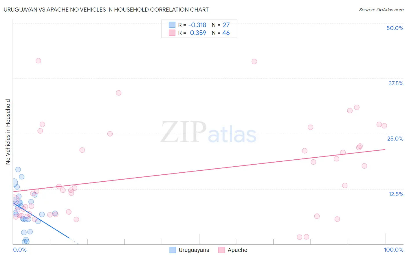 Uruguayan vs Apache No Vehicles in Household