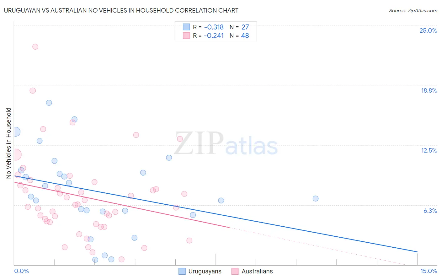 Uruguayan vs Australian No Vehicles in Household