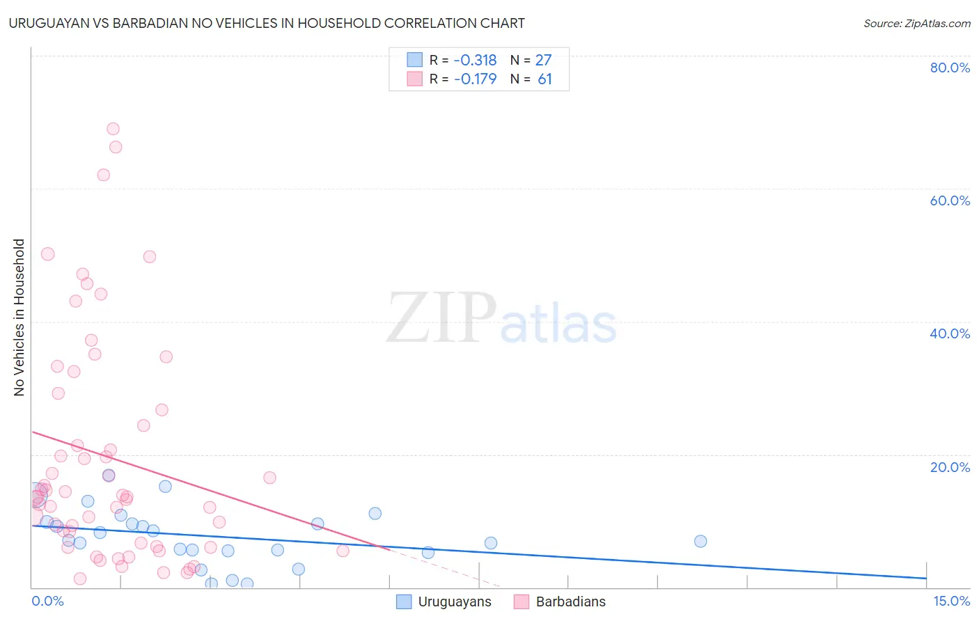 Uruguayan vs Barbadian No Vehicles in Household