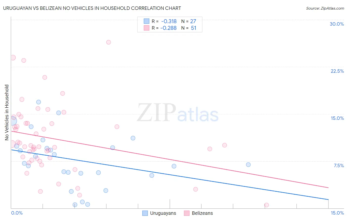Uruguayan vs Belizean No Vehicles in Household