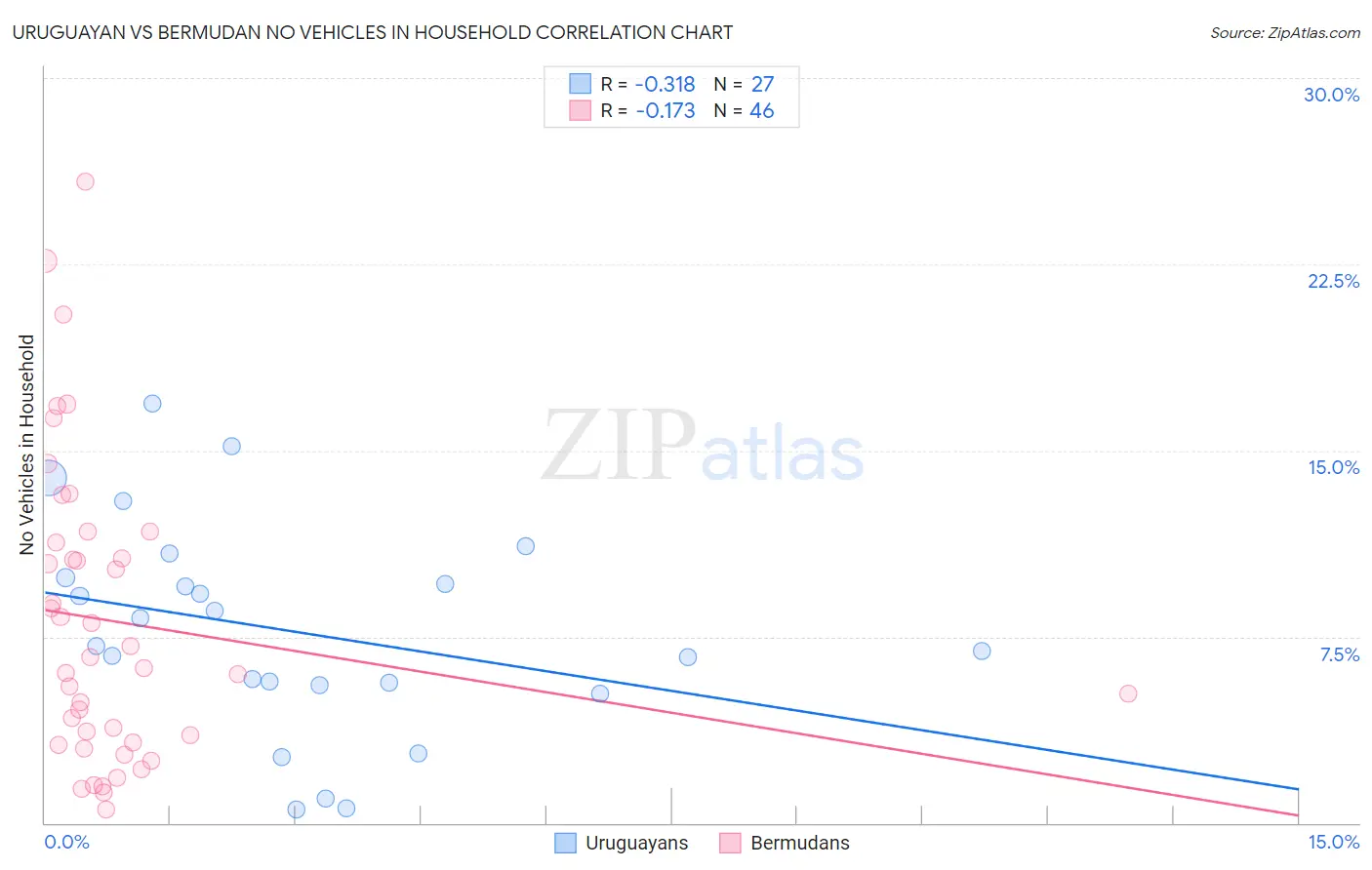 Uruguayan vs Bermudan No Vehicles in Household