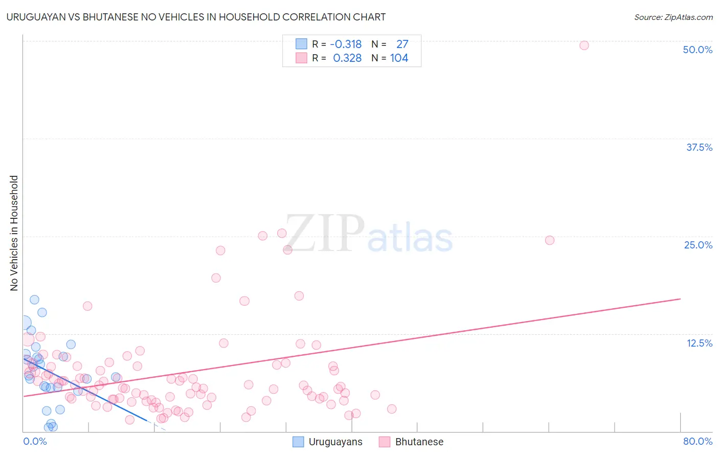Uruguayan vs Bhutanese No Vehicles in Household
