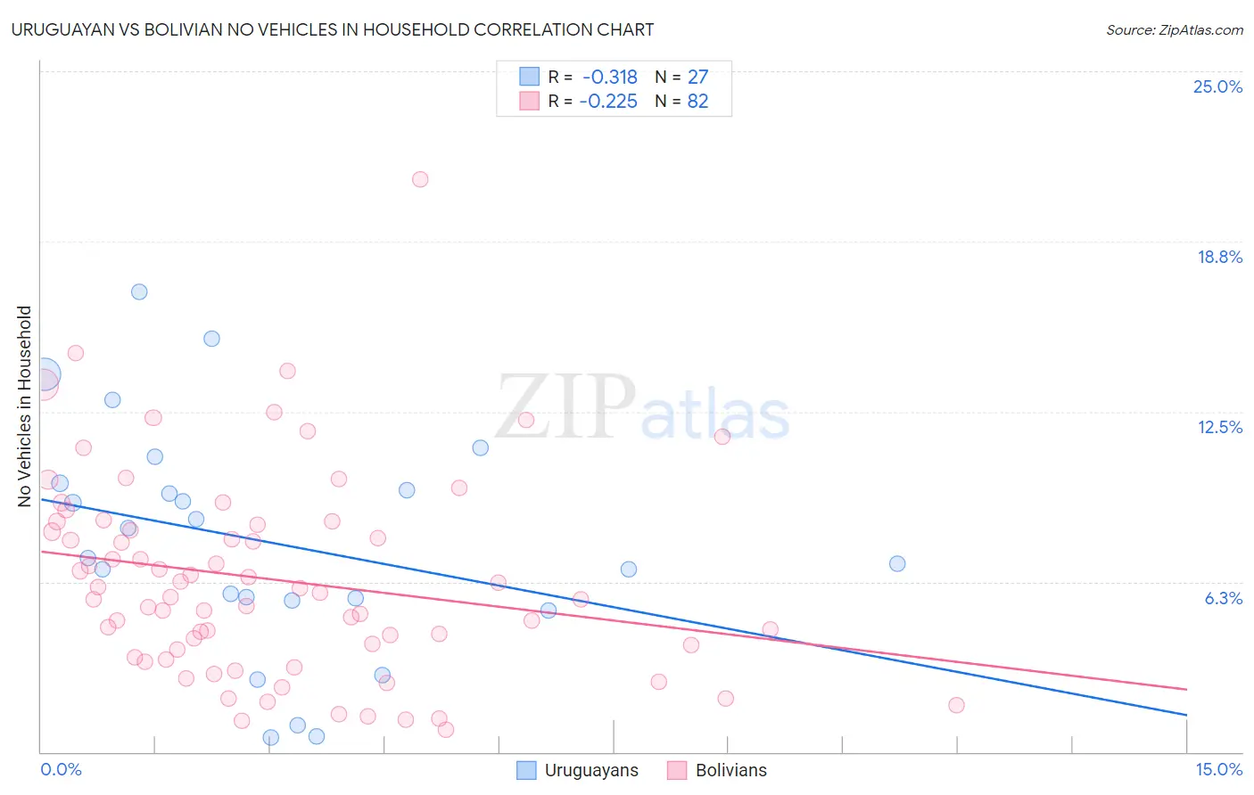 Uruguayan vs Bolivian No Vehicles in Household