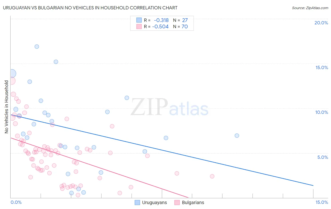 Uruguayan vs Bulgarian No Vehicles in Household