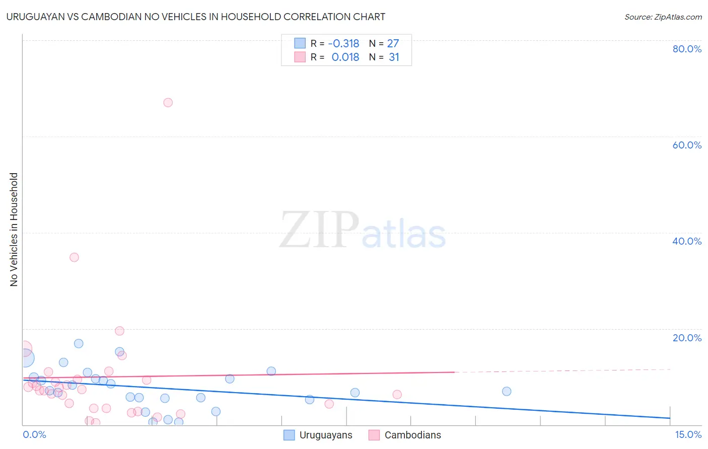 Uruguayan vs Cambodian No Vehicles in Household