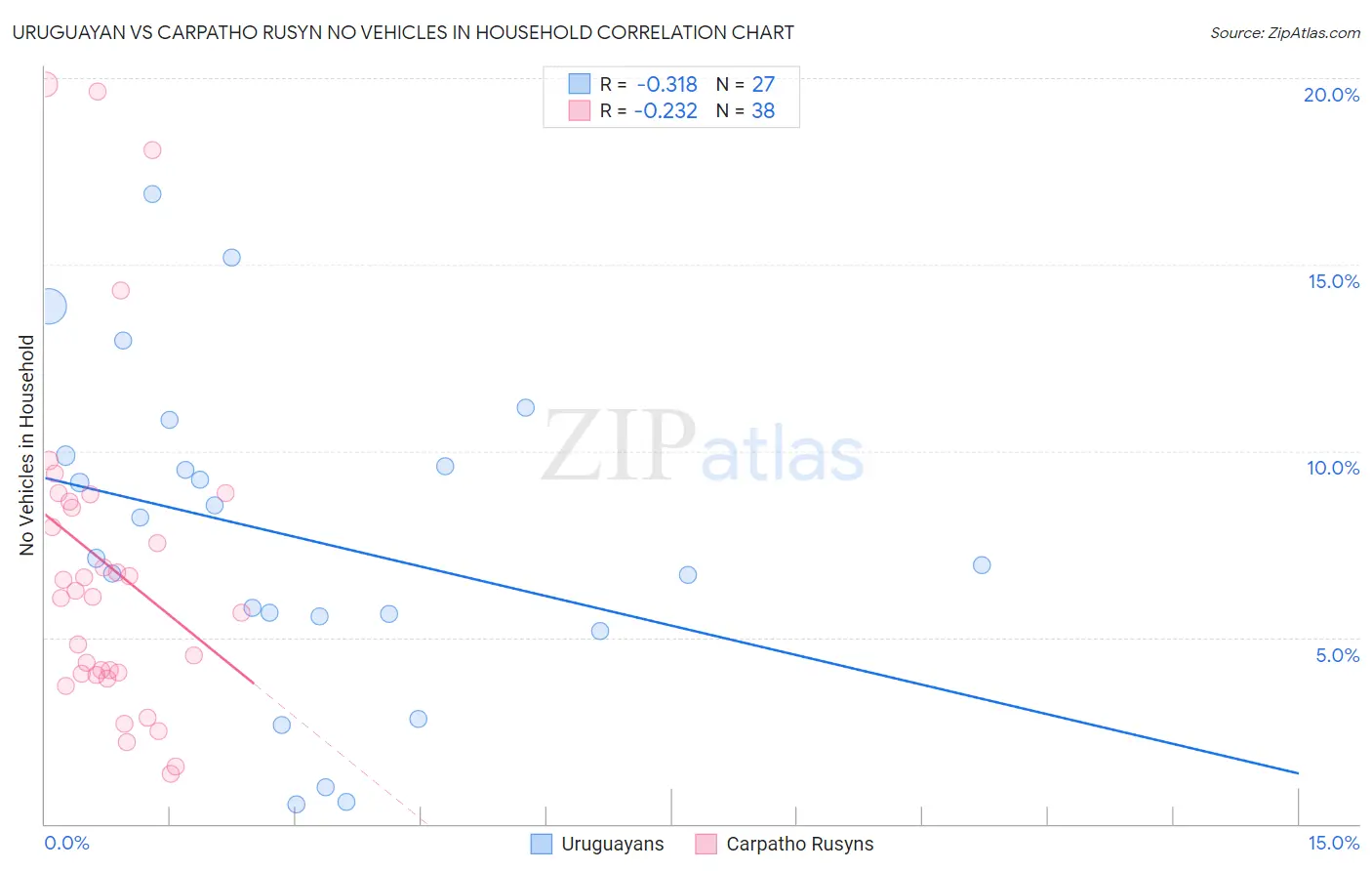 Uruguayan vs Carpatho Rusyn No Vehicles in Household