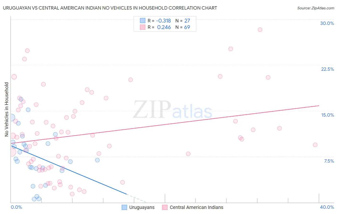 Uruguayan vs Central American Indian No Vehicles in Household