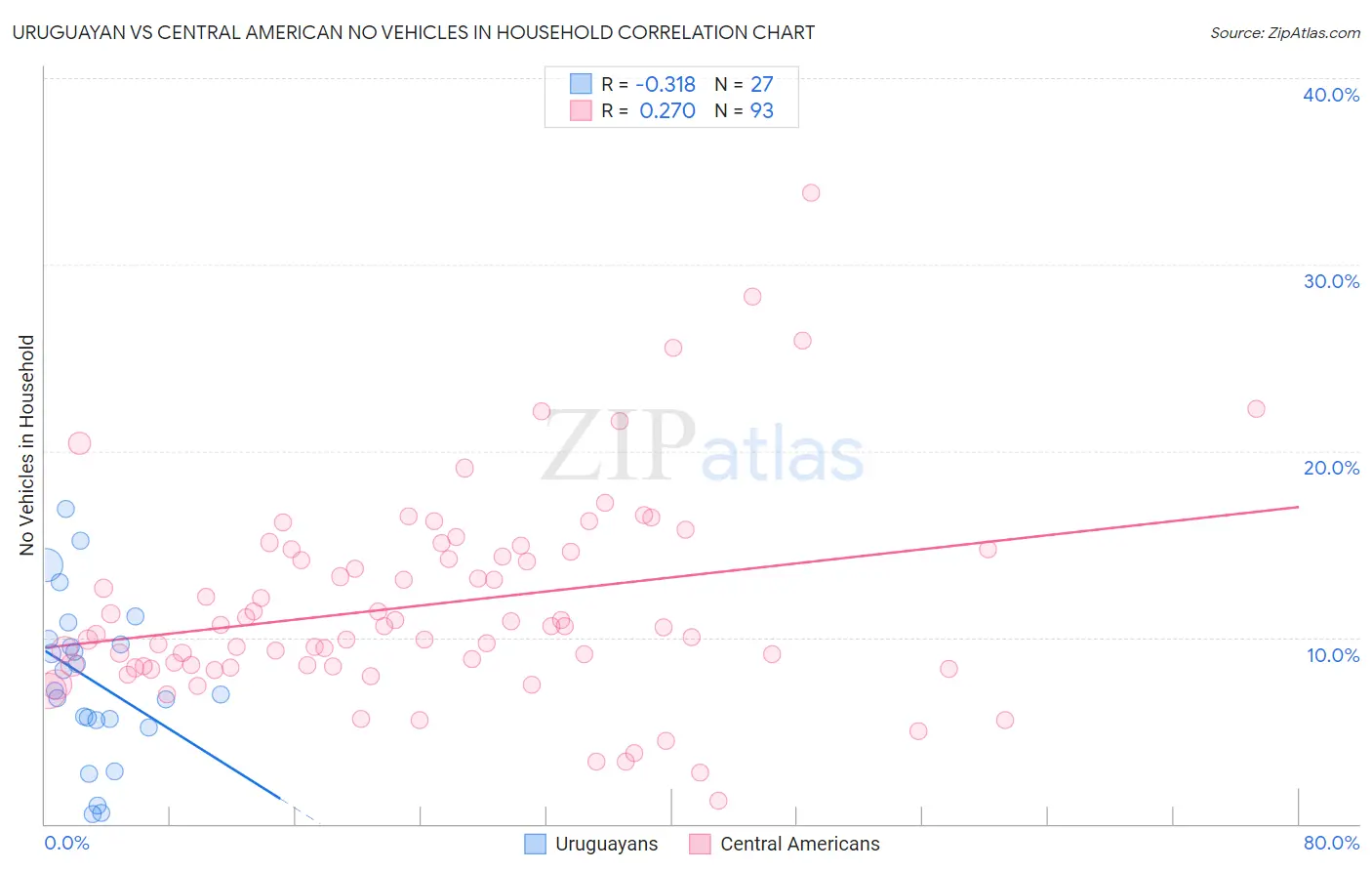 Uruguayan vs Central American No Vehicles in Household