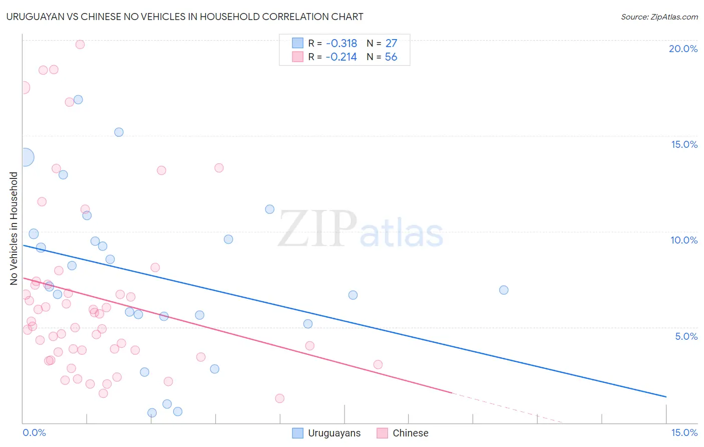 Uruguayan vs Chinese No Vehicles in Household