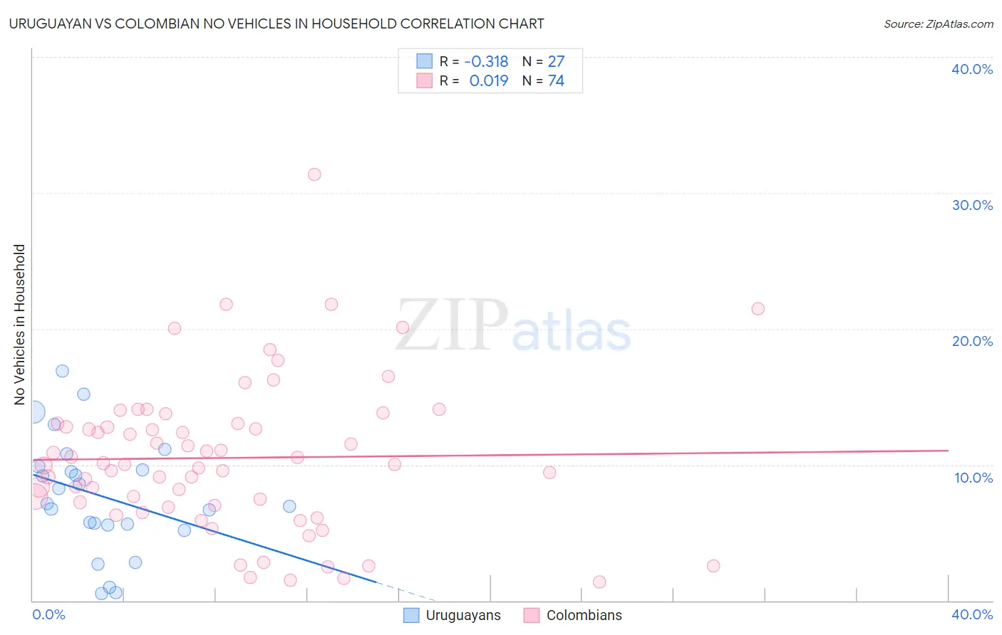 Uruguayan vs Colombian No Vehicles in Household
