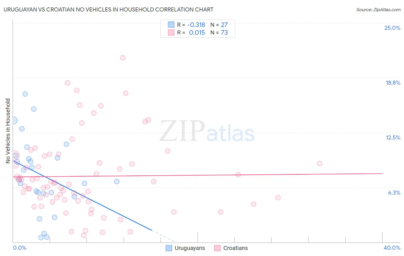 Uruguayan vs Croatian No Vehicles in Household