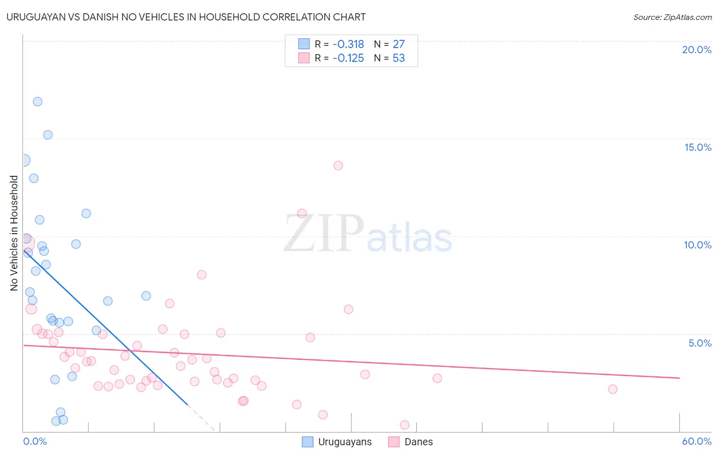 Uruguayan vs Danish No Vehicles in Household