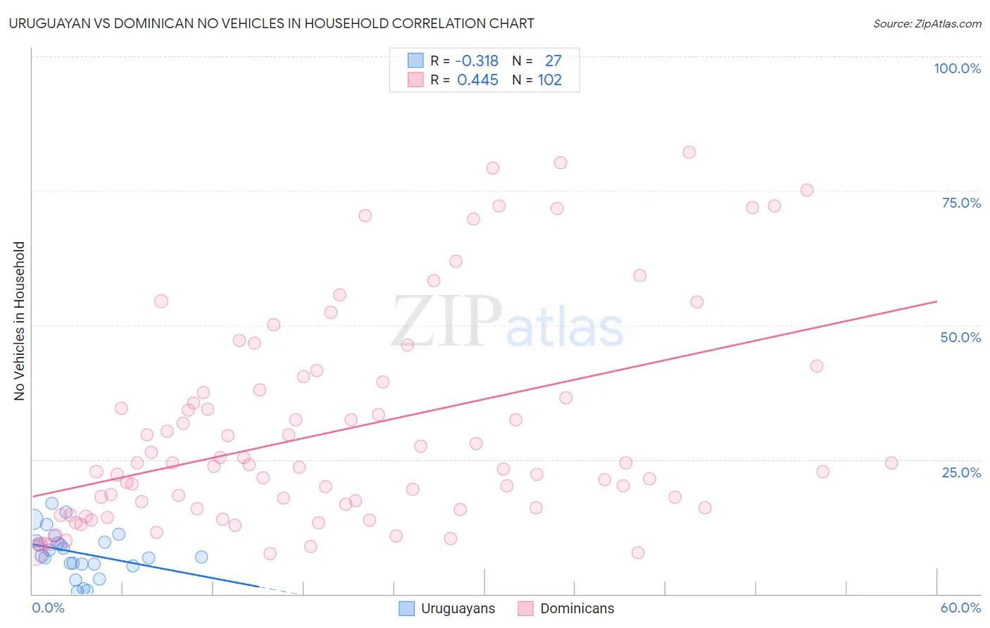 Uruguayan vs Dominican No Vehicles in Household