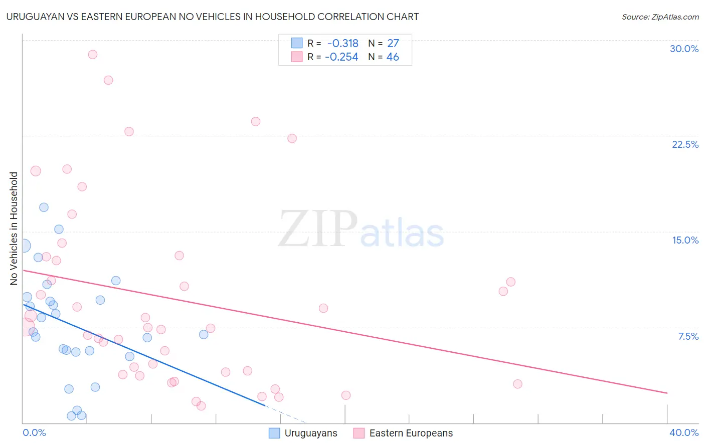 Uruguayan vs Eastern European No Vehicles in Household