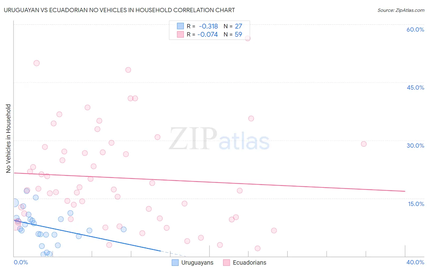 Uruguayan vs Ecuadorian No Vehicles in Household