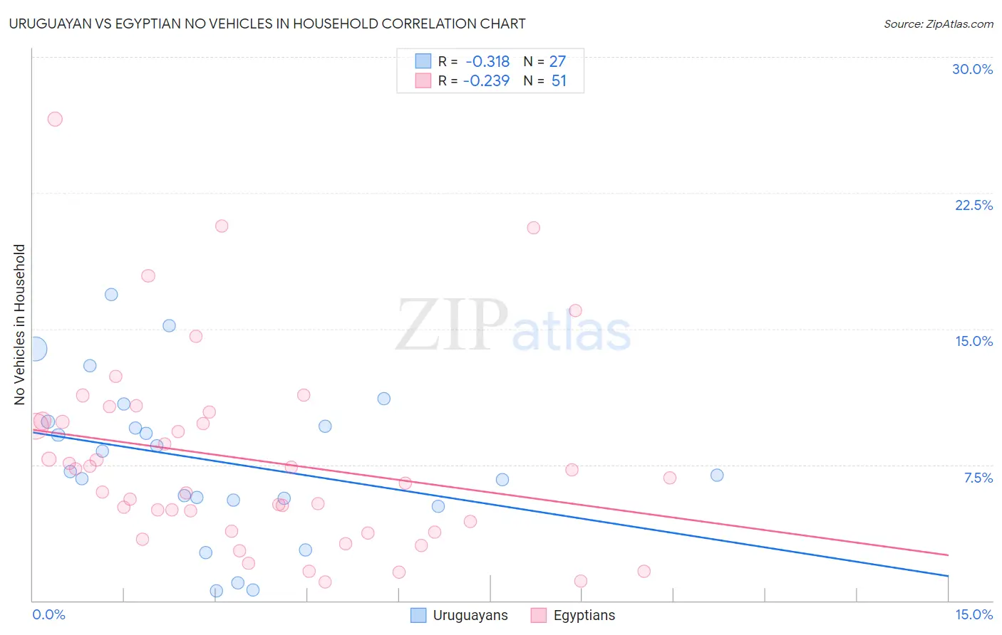 Uruguayan vs Egyptian No Vehicles in Household