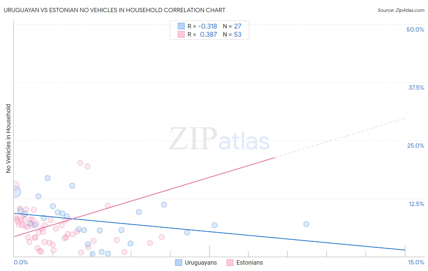 Uruguayan vs Estonian No Vehicles in Household