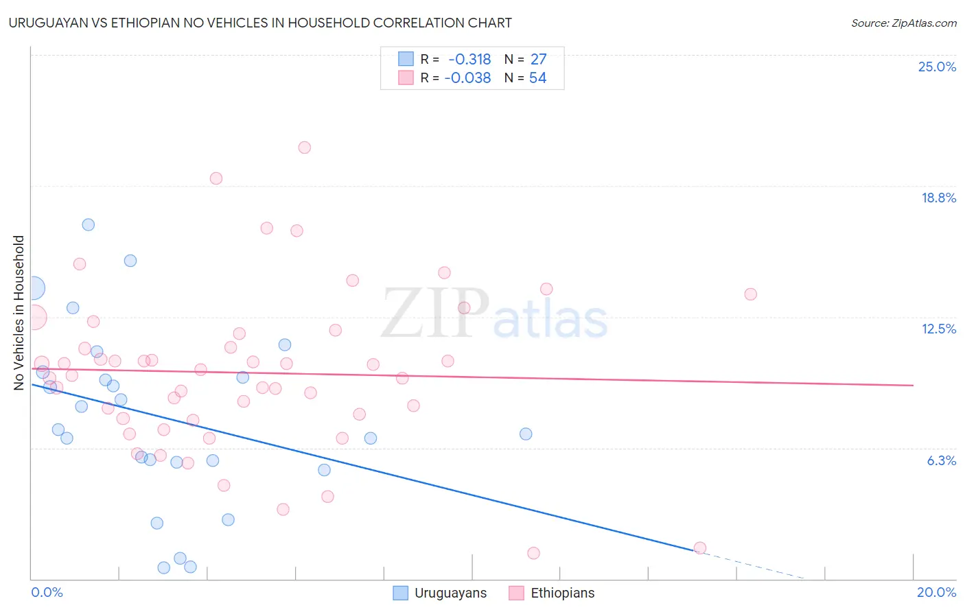 Uruguayan vs Ethiopian No Vehicles in Household