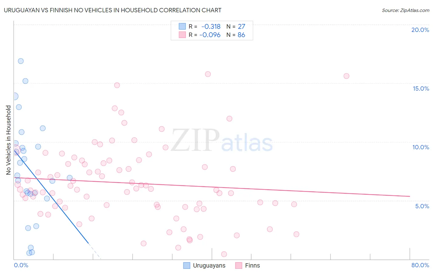 Uruguayan vs Finnish No Vehicles in Household