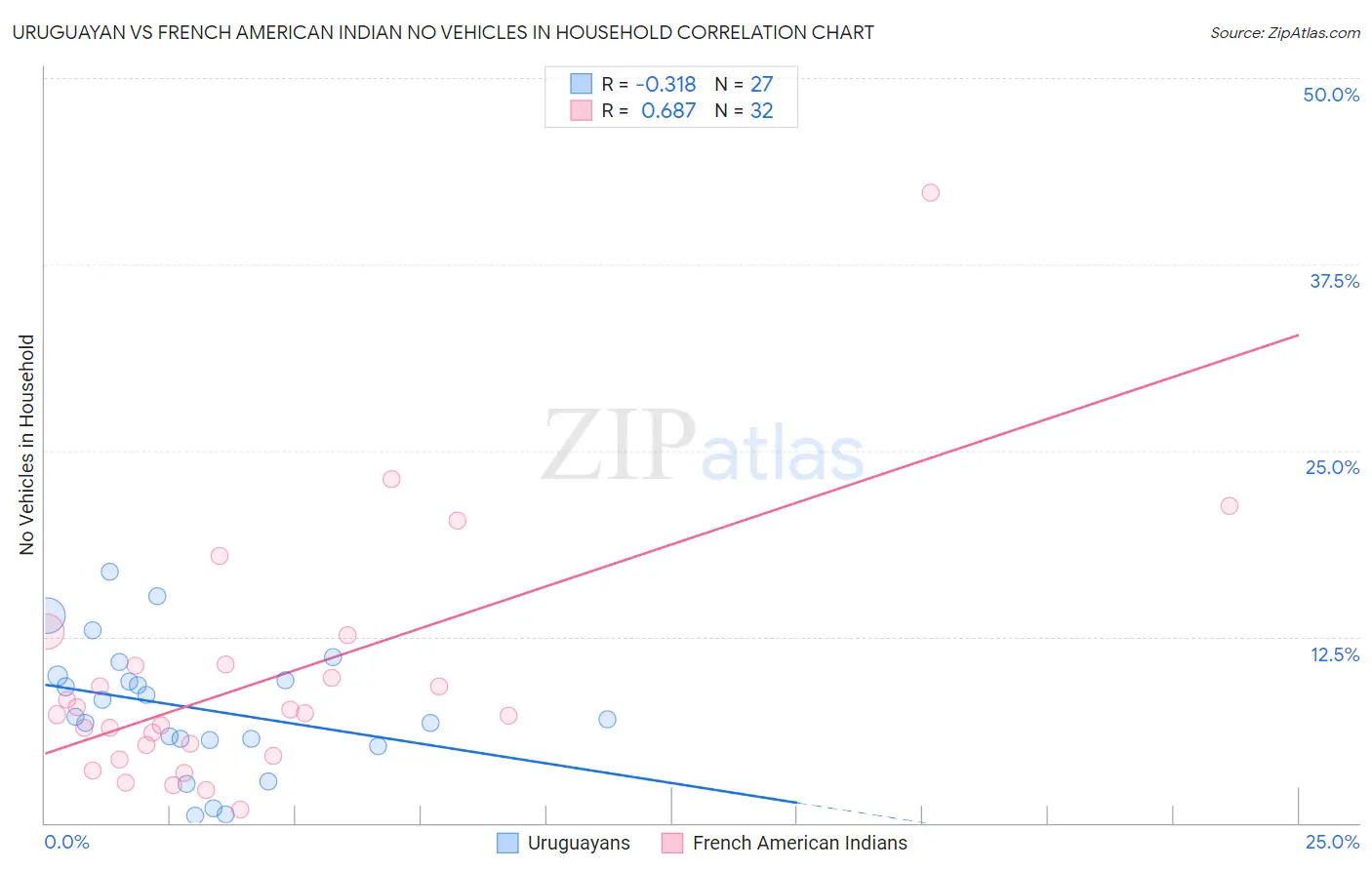 Uruguayan vs French American Indian No Vehicles in Household