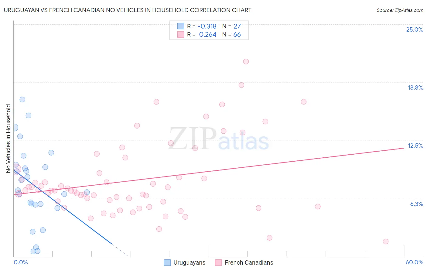 Uruguayan vs French Canadian No Vehicles in Household