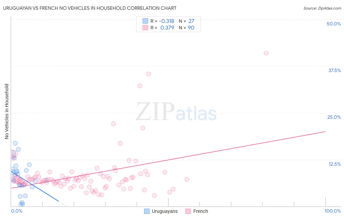 Uruguayan vs French No Vehicles in Household