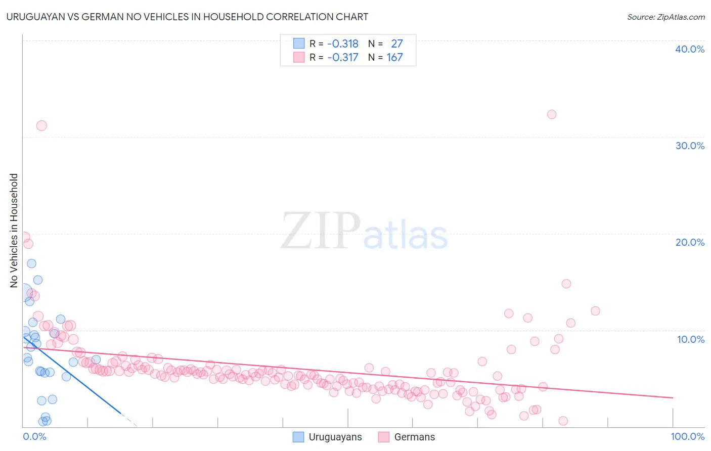 Uruguayan vs German No Vehicles in Household